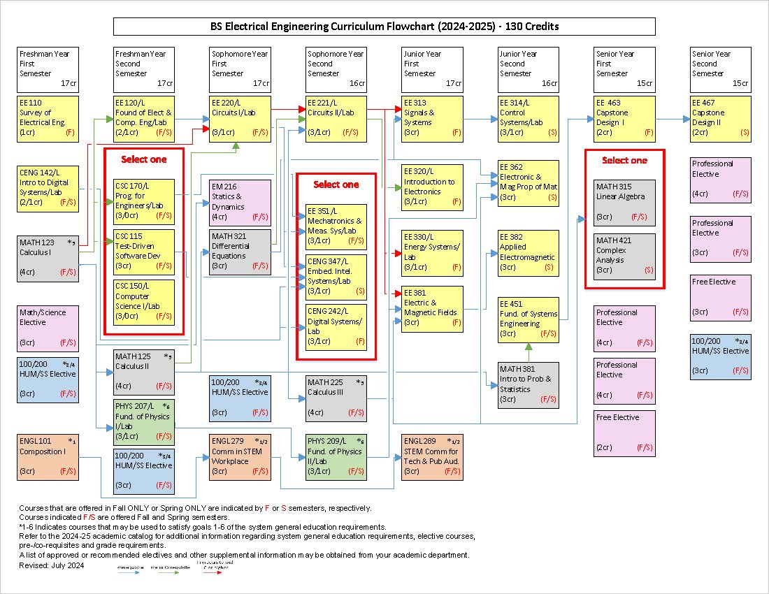 Program Electrical Engineering, BS South Dakota School of Mines